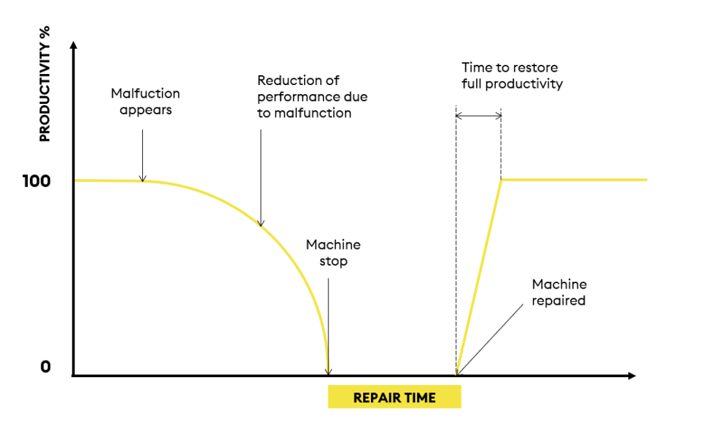 Cost of downtime - Acty